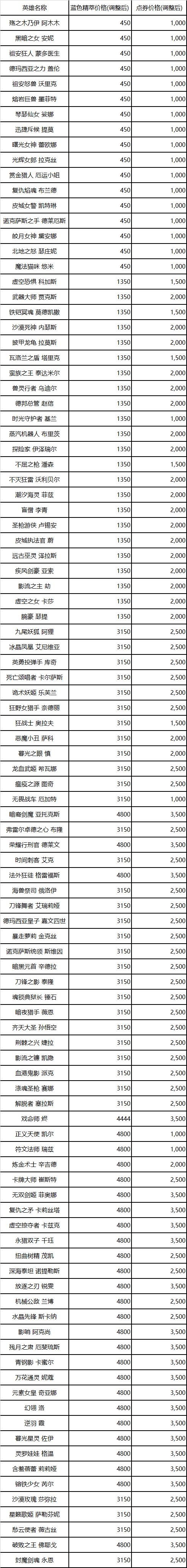 无畏契约外挂免费 无畏契约反作弊系统保障游戏公平，LOL英雄定价调整新措施