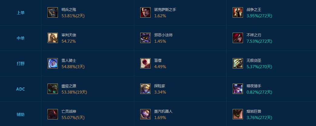 《LOL》国服英雄排行榜：强势英雄出场率提升