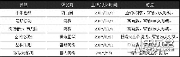 “小米枪战”大逃杀模式发布、网易两款手游登顶