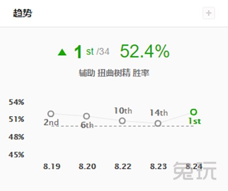 《LOL》8.24版本辅助介绍中能有很好的发挥
