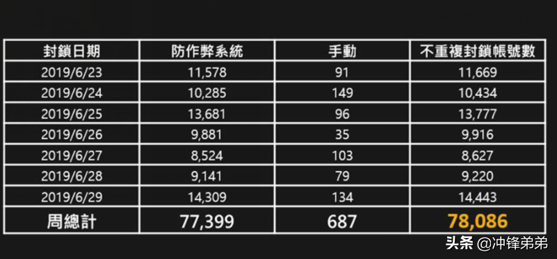 绝地求生黑号 绝地求生促销成就外挂销量？玩家增多，游戏质量受损