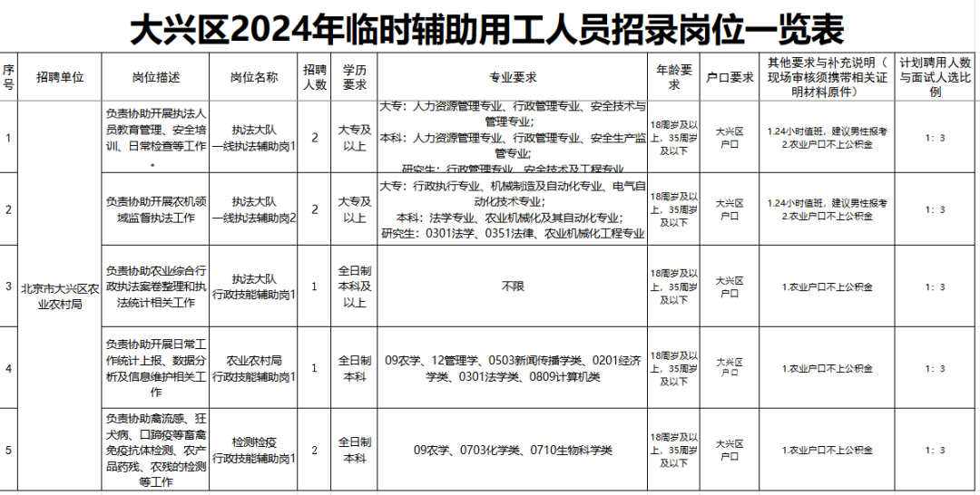 辅助网站 大兴区农业农村局招聘 8 名临时辅助用工人员，快来报名