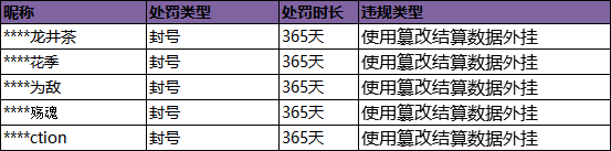 王者荣耀透视 王者荣耀：杨玉环飞天皮肤优化，峡谷惊现篡改结算数据外挂