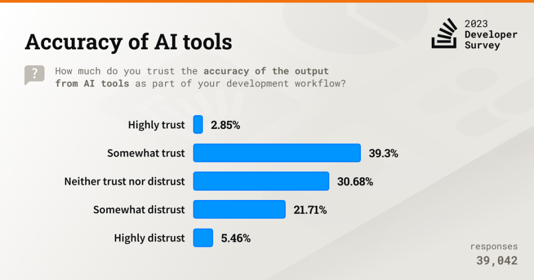 辅助网站 AI 辅助编程工具对开发者的影响：Stack Overflow 2023 特别报告解析